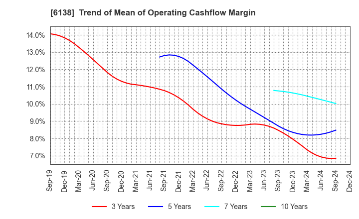 6138 DIJET INDUSTRIAL CO.,LTD.: Trend of Mean of Operating Cashflow Margin