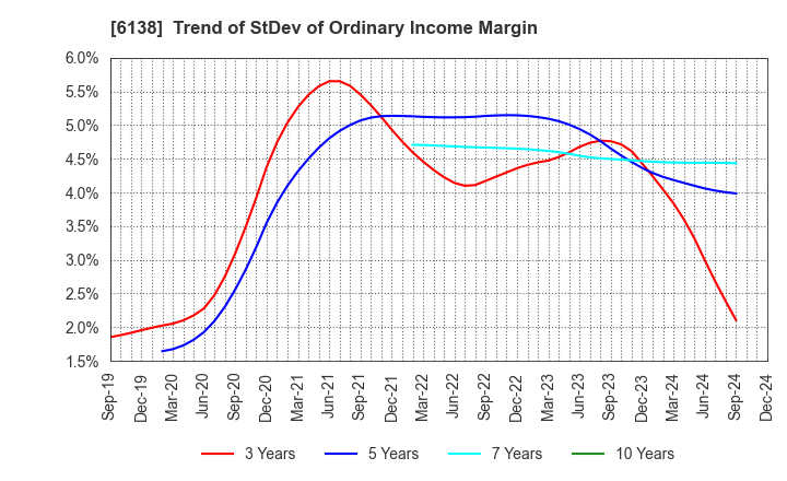 6138 DIJET INDUSTRIAL CO.,LTD.: Trend of StDev of Ordinary Income Margin