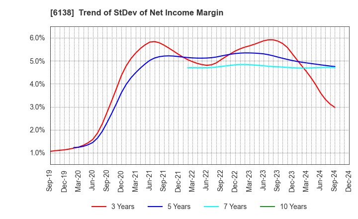 6138 DIJET INDUSTRIAL CO.,LTD.: Trend of StDev of Net Income Margin