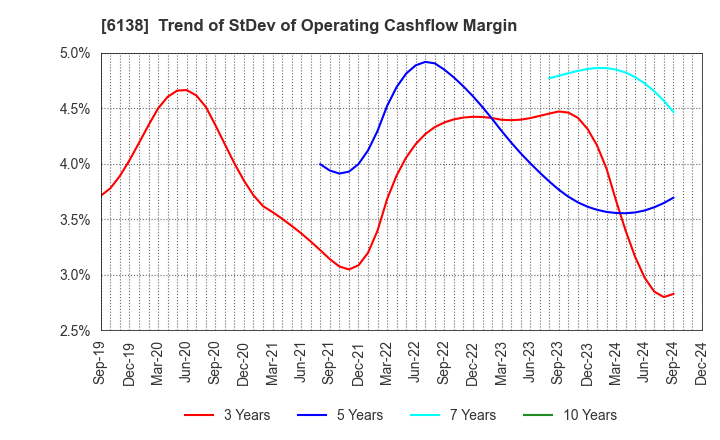 6138 DIJET INDUSTRIAL CO.,LTD.: Trend of StDev of Operating Cashflow Margin