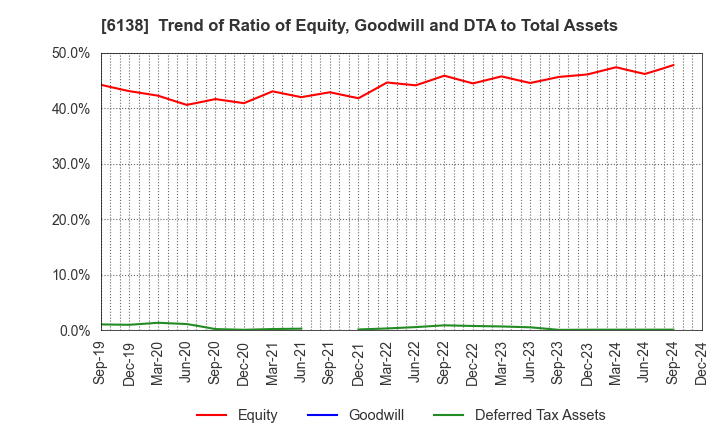 6138 DIJET INDUSTRIAL CO.,LTD.: Trend of Ratio of Equity, Goodwill and DTA to Total Assets