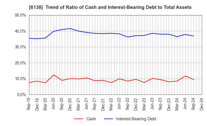 6138 DIJET INDUSTRIAL CO.,LTD.: Trend of Ratio of Cash and Interest-Bearing Debt to Total Assets