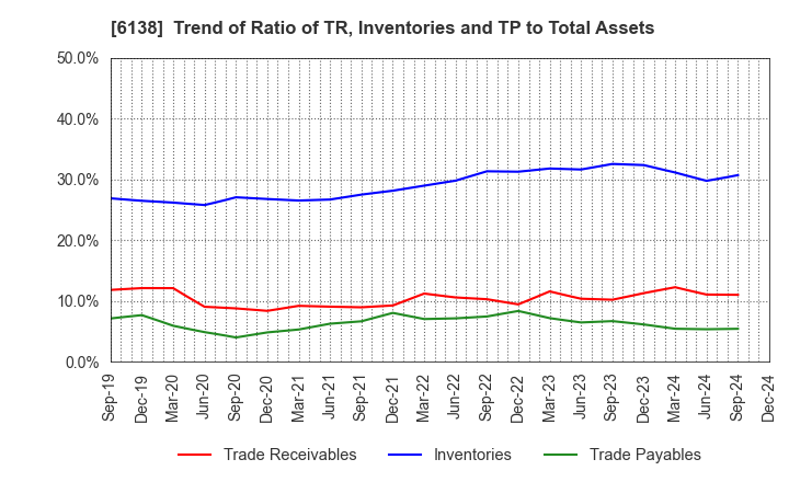 6138 DIJET INDUSTRIAL CO.,LTD.: Trend of Ratio of TR, Inventories and TP to Total Assets