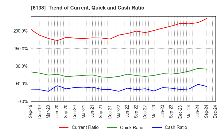 6138 DIJET INDUSTRIAL CO.,LTD.: Trend of Current, Quick and Cash Ratio