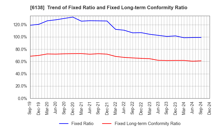 6138 DIJET INDUSTRIAL CO.,LTD.: Trend of Fixed Ratio and Fixed Long-term Conformity Ratio