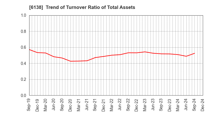 6138 DIJET INDUSTRIAL CO.,LTD.: Trend of Turnover Ratio of Total Assets