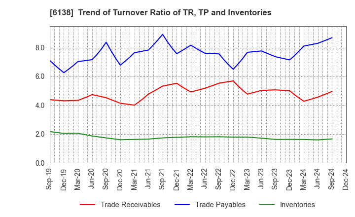 6138 DIJET INDUSTRIAL CO.,LTD.: Trend of Turnover Ratio of TR, TP and Inventories