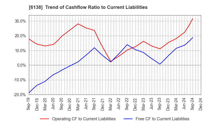 6138 DIJET INDUSTRIAL CO.,LTD.: Trend of Cashflow Ratio to Current Liabilities