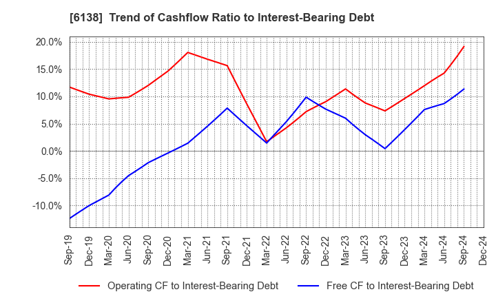 6138 DIJET INDUSTRIAL CO.,LTD.: Trend of Cashflow Ratio to Interest-Bearing Debt