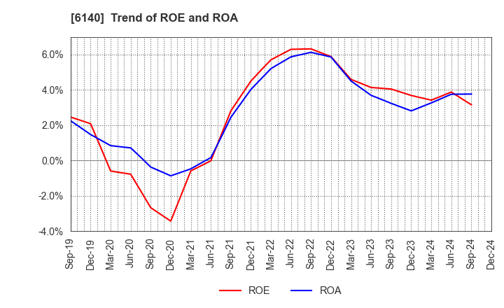 6140 Asahi Diamond Industrial Co., Ltd.: Trend of ROE and ROA