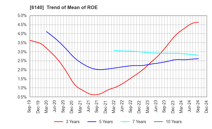 6140 Asahi Diamond Industrial Co., Ltd.: Trend of Mean of ROE