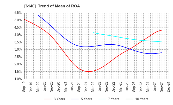 6140 Asahi Diamond Industrial Co., Ltd.: Trend of Mean of ROA