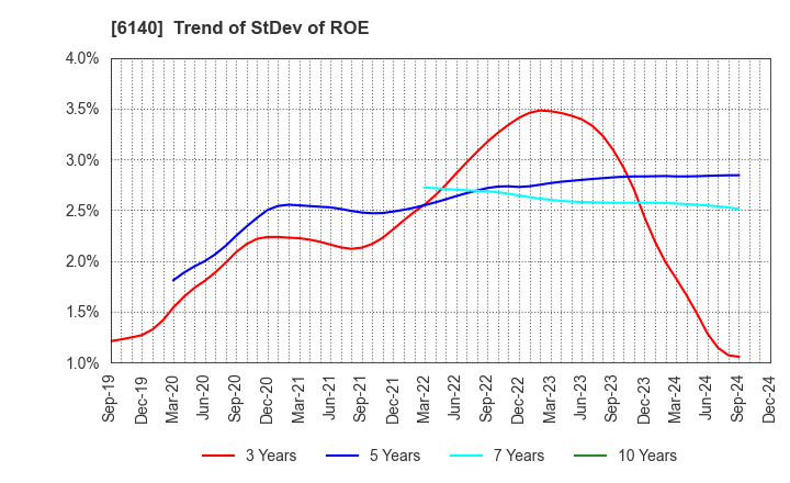 6140 Asahi Diamond Industrial Co., Ltd.: Trend of StDev of ROE