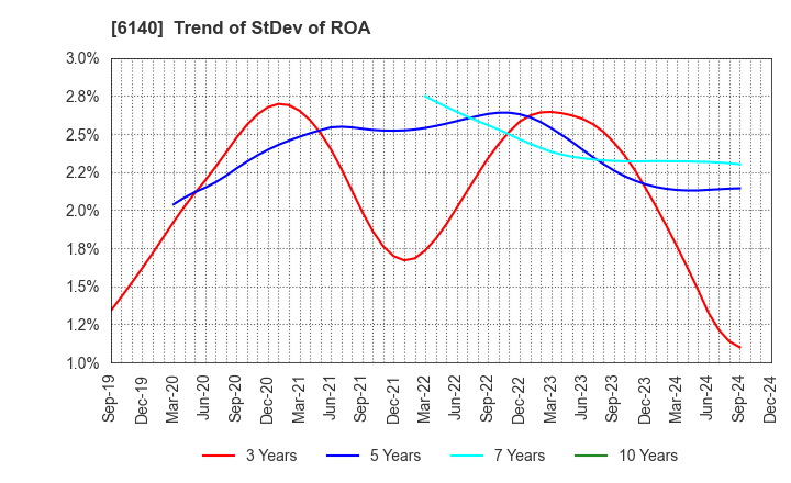 6140 Asahi Diamond Industrial Co., Ltd.: Trend of StDev of ROA