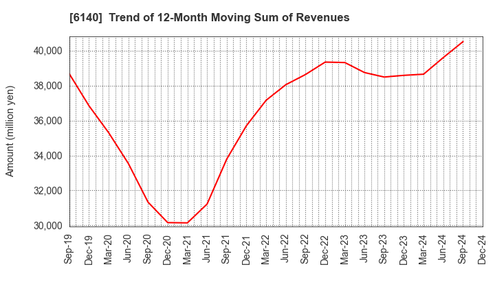 6140 Asahi Diamond Industrial Co., Ltd.: Trend of 12-Month Moving Sum of Revenues