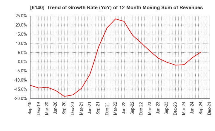 6140 Asahi Diamond Industrial Co., Ltd.: Trend of Growth Rate (YoY) of 12-Month Moving Sum of Revenues