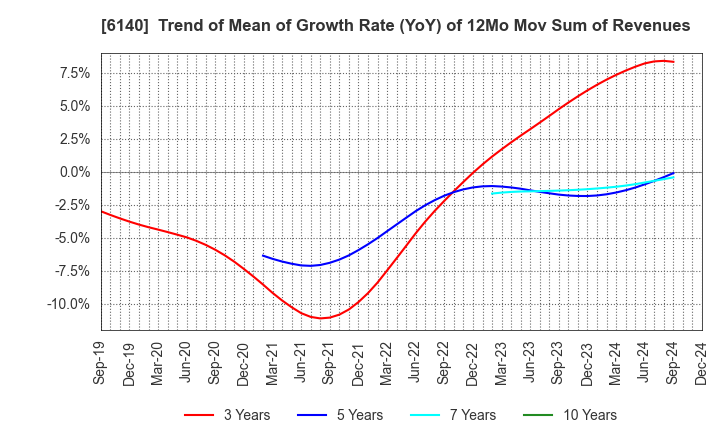 6140 Asahi Diamond Industrial Co., Ltd.: Trend of Mean of Growth Rate (YoY) of 12Mo Mov Sum of Revenues