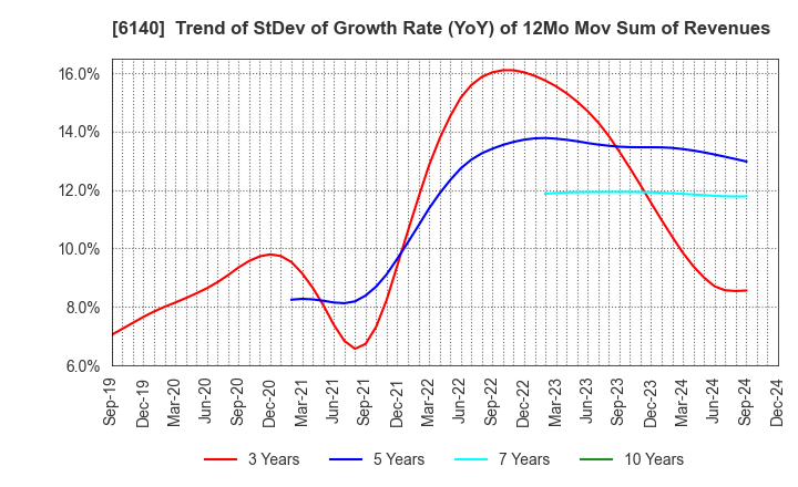 6140 Asahi Diamond Industrial Co., Ltd.: Trend of StDev of Growth Rate (YoY) of 12Mo Mov Sum of Revenues