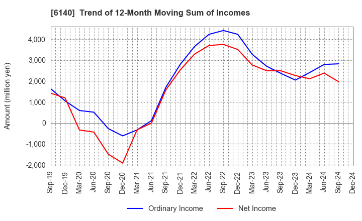 6140 Asahi Diamond Industrial Co., Ltd.: Trend of 12-Month Moving Sum of Incomes