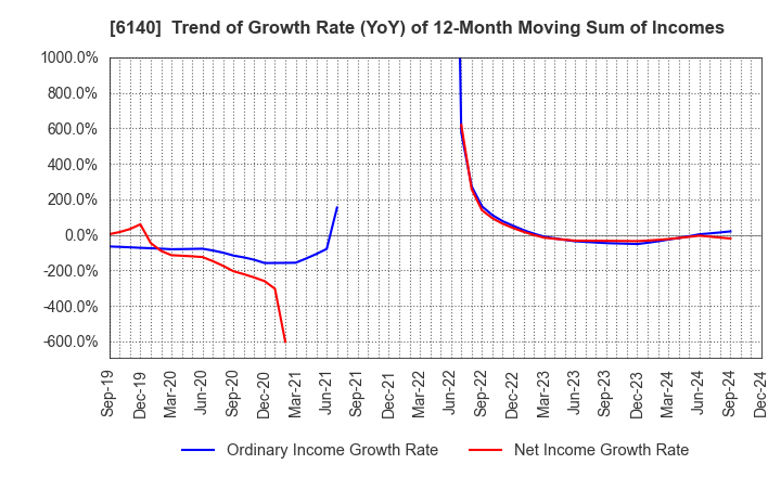 6140 Asahi Diamond Industrial Co., Ltd.: Trend of Growth Rate (YoY) of 12-Month Moving Sum of Incomes