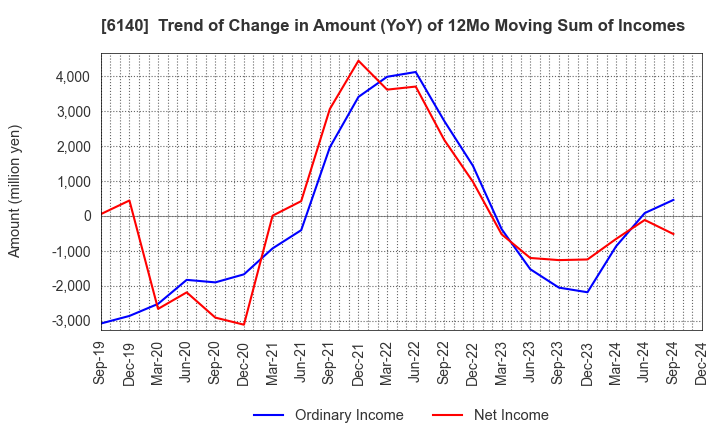 6140 Asahi Diamond Industrial Co., Ltd.: Trend of Change in Amount (YoY) of 12Mo Moving Sum of Incomes