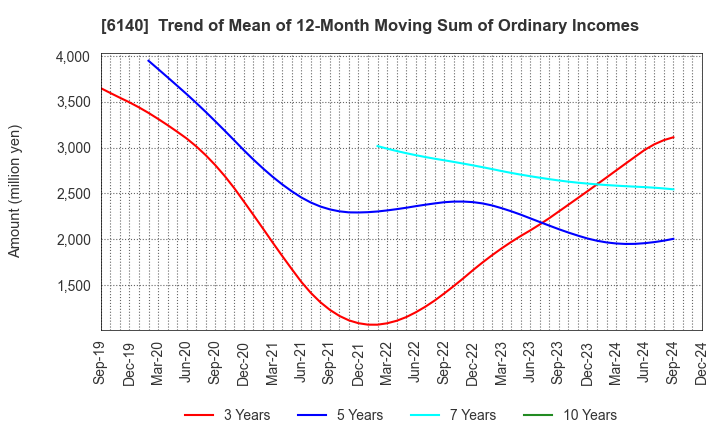 6140 Asahi Diamond Industrial Co., Ltd.: Trend of Mean of 12-Month Moving Sum of Ordinary Incomes