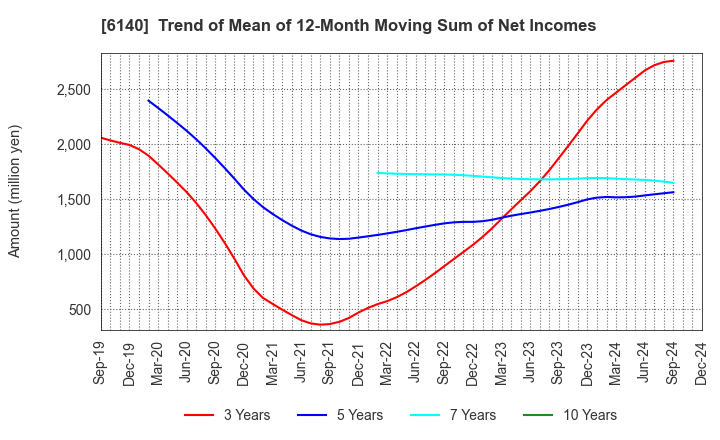 6140 Asahi Diamond Industrial Co., Ltd.: Trend of Mean of 12-Month Moving Sum of Net Incomes