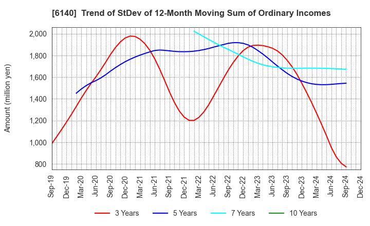 6140 Asahi Diamond Industrial Co., Ltd.: Trend of StDev of 12-Month Moving Sum of Ordinary Incomes