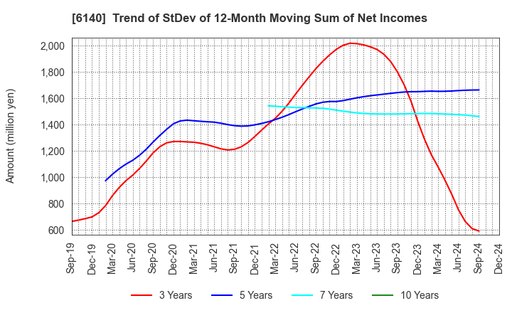 6140 Asahi Diamond Industrial Co., Ltd.: Trend of StDev of 12-Month Moving Sum of Net Incomes