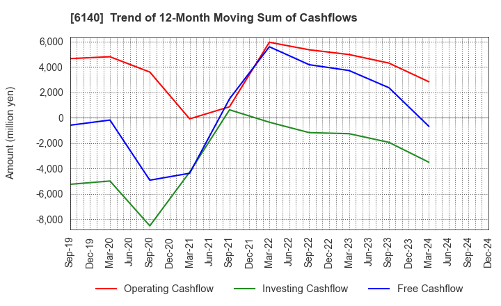 6140 Asahi Diamond Industrial Co., Ltd.: Trend of 12-Month Moving Sum of Cashflows