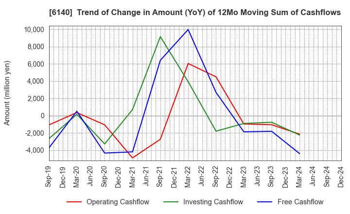 6140 Asahi Diamond Industrial Co., Ltd.: Trend of Change in Amount (YoY) of 12Mo Moving Sum of Cashflows