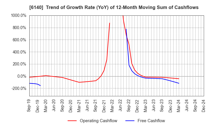 6140 Asahi Diamond Industrial Co., Ltd.: Trend of Growth Rate (YoY) of 12-Month Moving Sum of Cashflows