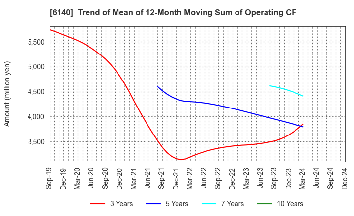 6140 Asahi Diamond Industrial Co., Ltd.: Trend of Mean of 12-Month Moving Sum of Operating CF