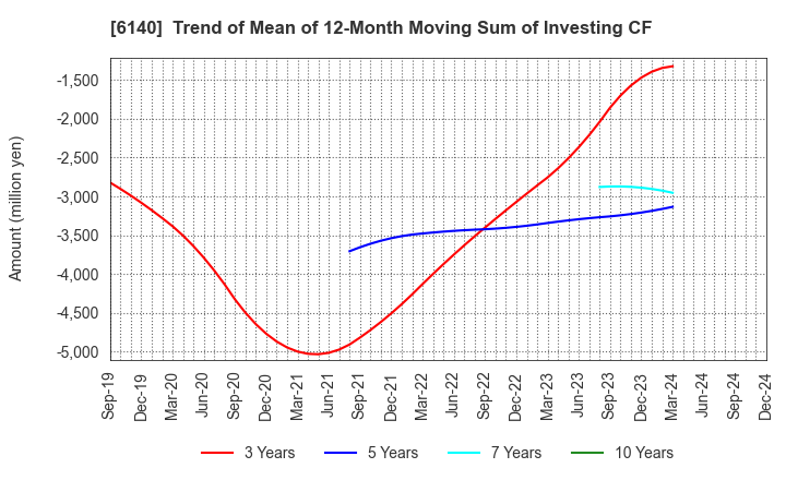 6140 Asahi Diamond Industrial Co., Ltd.: Trend of Mean of 12-Month Moving Sum of Investing CF