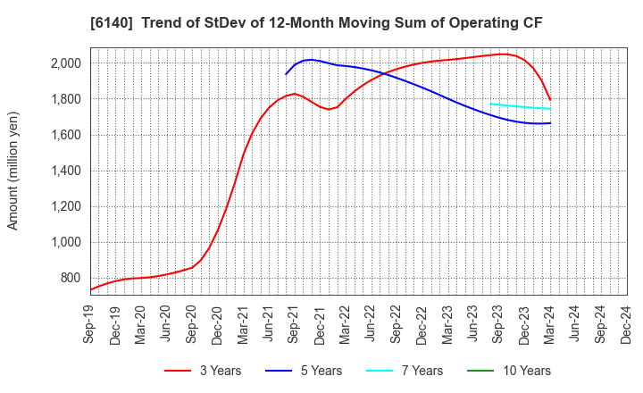 6140 Asahi Diamond Industrial Co., Ltd.: Trend of StDev of 12-Month Moving Sum of Operating CF