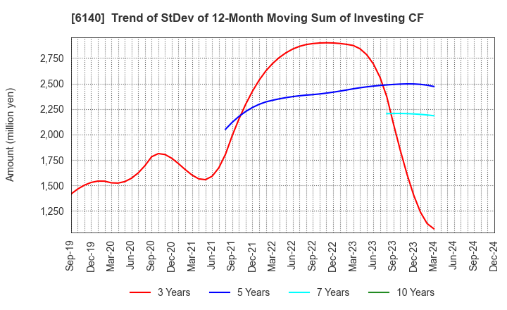 6140 Asahi Diamond Industrial Co., Ltd.: Trend of StDev of 12-Month Moving Sum of Investing CF