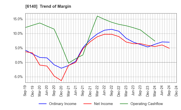 6140 Asahi Diamond Industrial Co., Ltd.: Trend of Margin