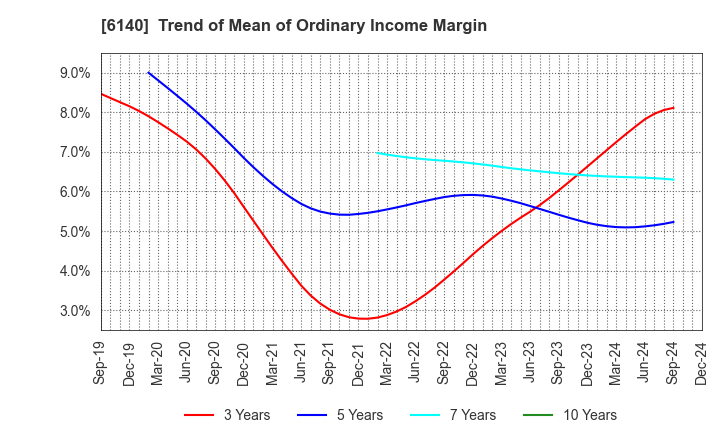 6140 Asahi Diamond Industrial Co., Ltd.: Trend of Mean of Ordinary Income Margin