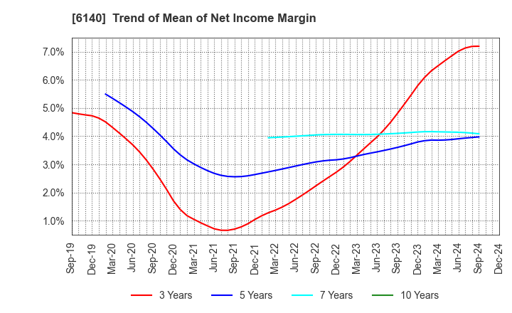 6140 Asahi Diamond Industrial Co., Ltd.: Trend of Mean of Net Income Margin