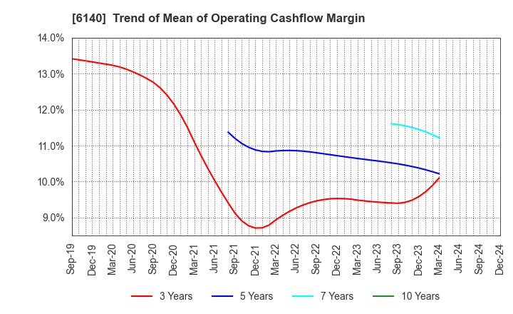 6140 Asahi Diamond Industrial Co., Ltd.: Trend of Mean of Operating Cashflow Margin