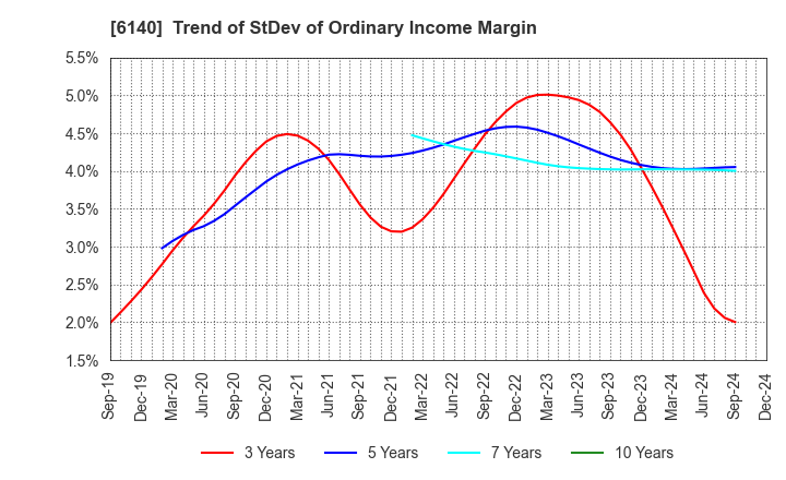 6140 Asahi Diamond Industrial Co., Ltd.: Trend of StDev of Ordinary Income Margin