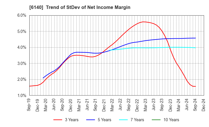 6140 Asahi Diamond Industrial Co., Ltd.: Trend of StDev of Net Income Margin