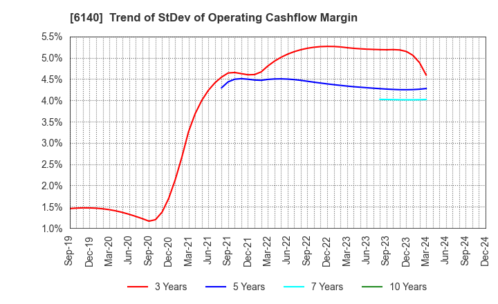 6140 Asahi Diamond Industrial Co., Ltd.: Trend of StDev of Operating Cashflow Margin