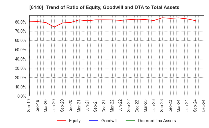 6140 Asahi Diamond Industrial Co., Ltd.: Trend of Ratio of Equity, Goodwill and DTA to Total Assets