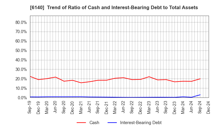 6140 Asahi Diamond Industrial Co., Ltd.: Trend of Ratio of Cash and Interest-Bearing Debt to Total Assets