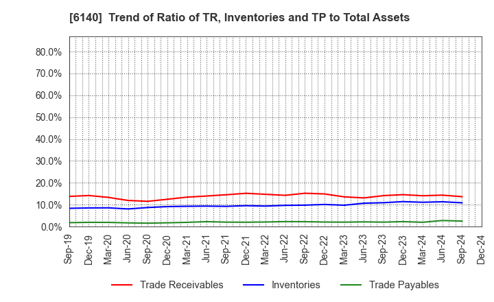 6140 Asahi Diamond Industrial Co., Ltd.: Trend of Ratio of TR, Inventories and TP to Total Assets