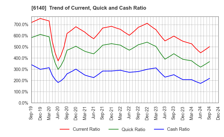 6140 Asahi Diamond Industrial Co., Ltd.: Trend of Current, Quick and Cash Ratio