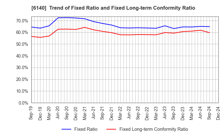 6140 Asahi Diamond Industrial Co., Ltd.: Trend of Fixed Ratio and Fixed Long-term Conformity Ratio