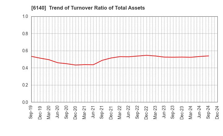 6140 Asahi Diamond Industrial Co., Ltd.: Trend of Turnover Ratio of Total Assets