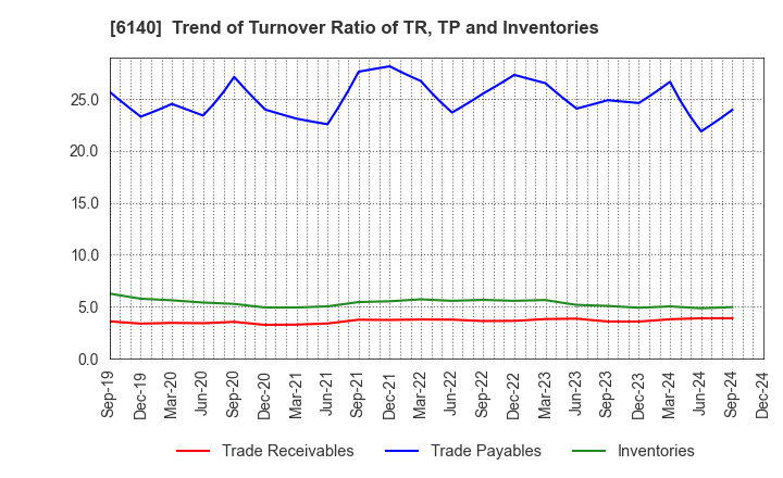 6140 Asahi Diamond Industrial Co., Ltd.: Trend of Turnover Ratio of TR, TP and Inventories